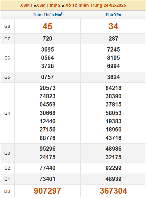 Kết quả xổ số Miền Trung 24/02/2025 thứ 2 tuần trước