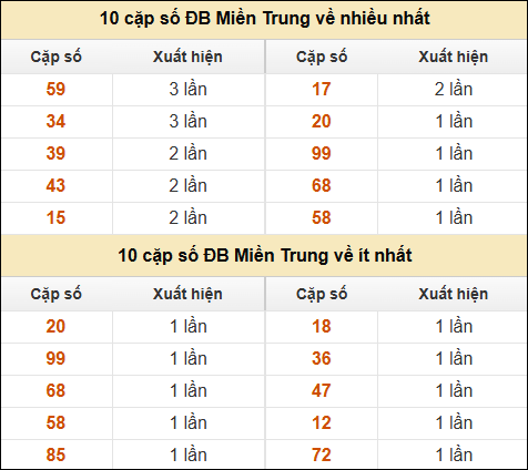 Thống kê giải đặc biệt XSMT về nhiều nhất và ít nhất ngày 03/03/2025