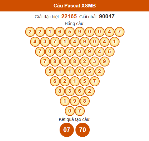 Cầu Pascale XSMB ngày 03/03/2025