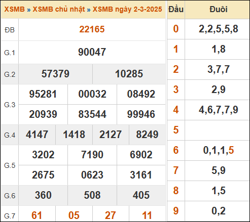 Theo dõi lại kết quả XSMB 02/03/2025 hôm qua