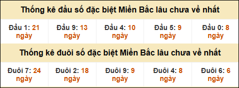 Thống kê đầu đuôi giải GĐB lâu về nhất