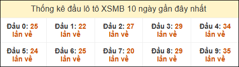 Thống kê tần suất đầu lô tô MB ngày 03/03/2025