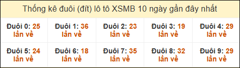 Thống kê tần suất đuôi lô tô Miền Bắc đến ngày 03/03/2025