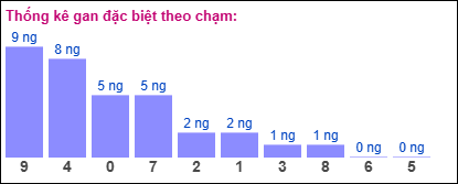 Gan đặc biệt theo chạm đề