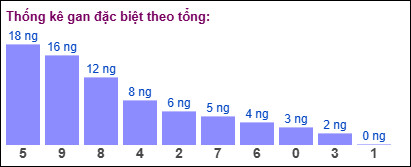 Gan đặc biệt theo tổng 2 số cuối