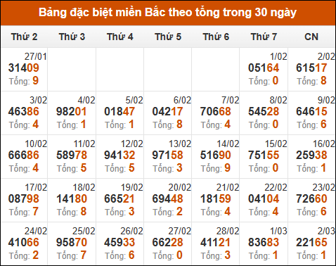 Thống kê GĐB miền Bắc theo tổng trong 30 ngày tính đến 03/03/2025