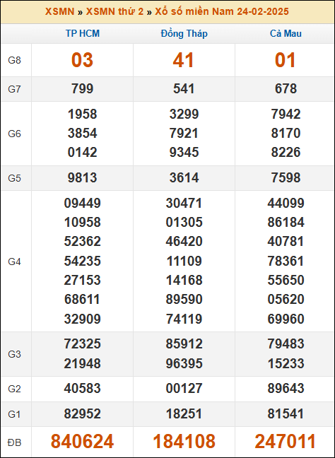 Kết quả xổ số Miền Nam 24/02/2025 thứ 2 tuần trước