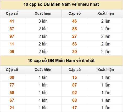 Thống kê giải đặc biệt XSMN về nhiều nhất và ít nhất ngày 03/03/2025