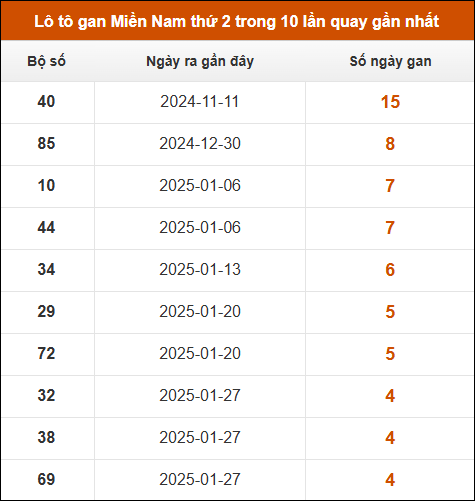 Lô tô gan XSMN thứ 2 trong 10 lần quay gần nhất