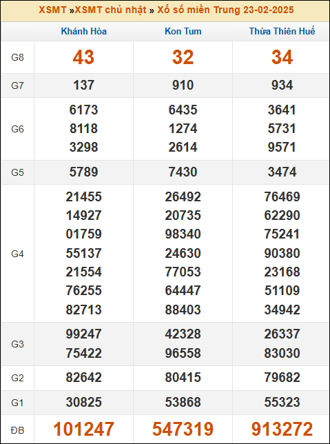 Kết quả xổ số Miền Trung 23/02/2025 chủ nhật tuần trước