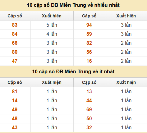 Thống kê giải đặc biệt XSMT về nhiều nhất và ít nhất ngày 02/03/2025