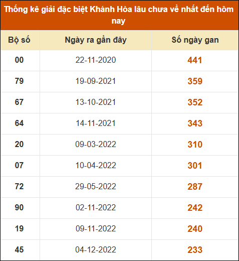 Thống kê giải đặc biệt XS Khánh Hòa lâu ra nhất đến ngày 02/03