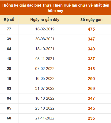 Thống kê giải đặc biệt XS Huế lâu ra nhất tính đến 02/03