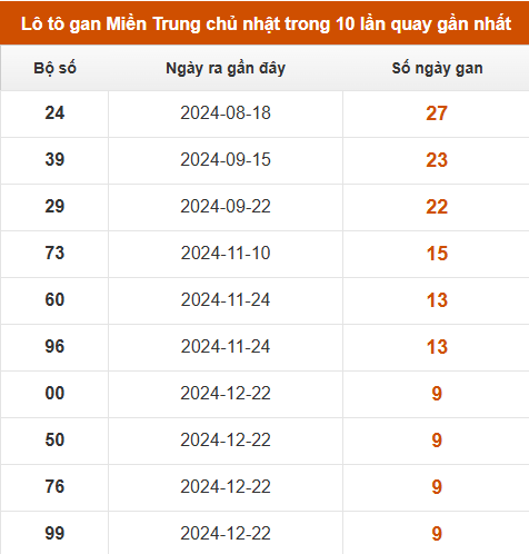 Lô tô gan Miền Trung chủ nhật trong 10 lần quay gần nhất