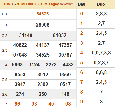 Bảng kết quả xổ số miền Bắc 03/03/2025 hôm qua