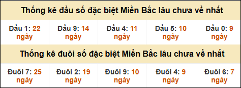 Thống kê đầu đuôi giải GĐB lâu về nhất