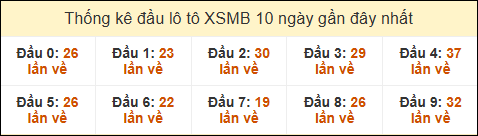 Thống kê tần suất đầu lô tô Miền Bắc ngày 04/03/2025