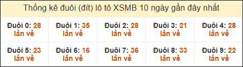 Thống kê tần suất đuôi loto MB đến ngày 04/03/2025