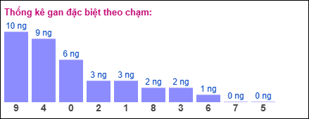 Gan đặc biệt theo chạm đặc biệt 04/03/2025