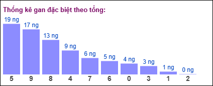 Gan đặc biệt theo tổng 2 số cuối đến ngày 04/03/2025