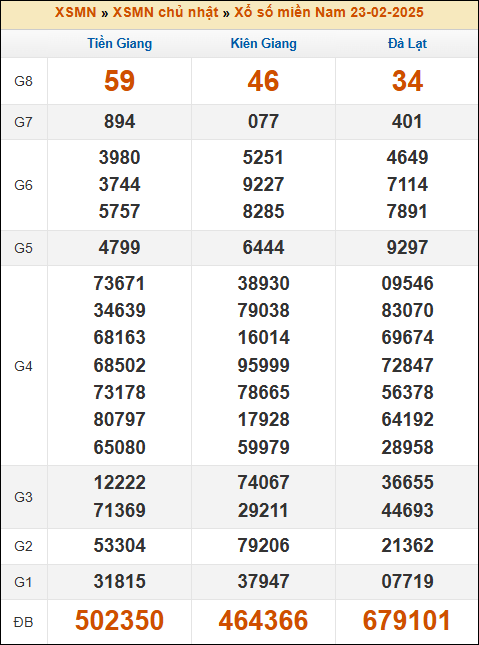 Kết quả xổ số Miền Nam 23/02/2025 chủ nhật tuần trước