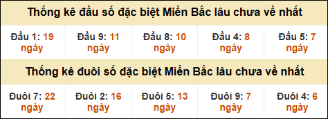 Thống kê đầu đuôi giải GĐB lâu về nhất