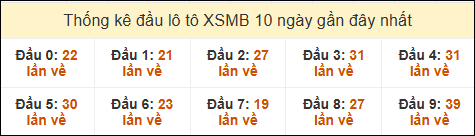 Thống kê tần suất đầu lô tô MB ngày 01/03/2025