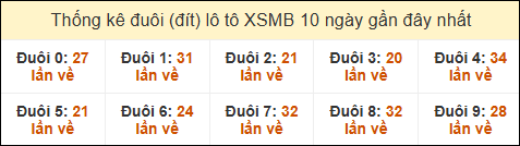 Thống kê tần suất đuôi lô tô Miền Bắc đến ngày 01/03/2025