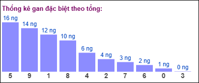 Gan đặc biệt theo tổng 2 số cuối ngày 01/03/2025