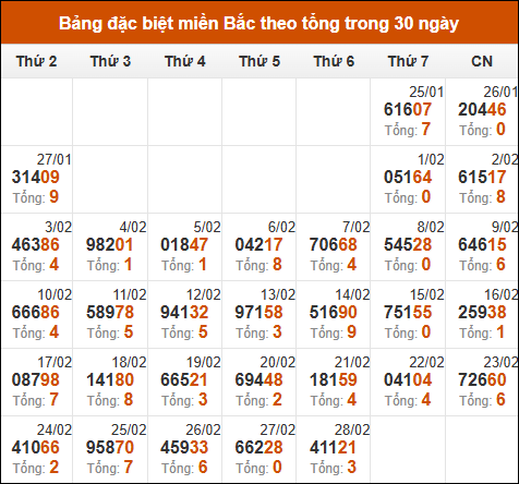 Thống kê GĐB XSMB theo tổng trong 30 ngày gần đây tính đến 01/03/2025