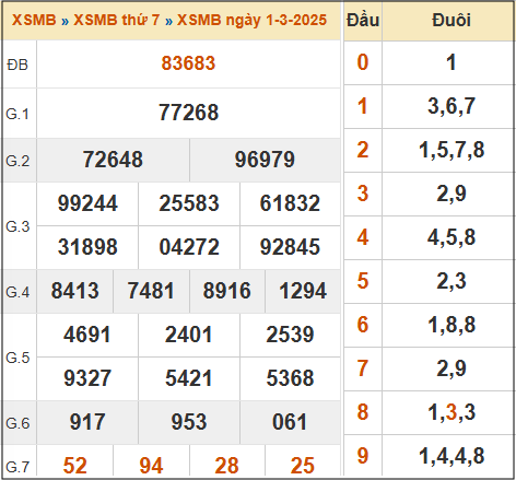 Xem lại kết quả xổ số miền Bắc ngày 01/03/2025 hôm qua