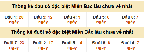 Thống kê đầu đuôi giải GĐB miền Bắc lâu về nhất