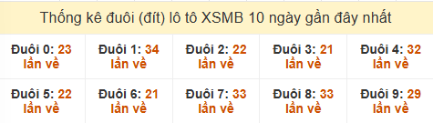 Thống kê tần suất đuôi lô tô Miền Bắc đến ngày 02/03/2025