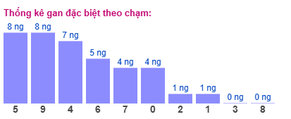 Gan đặc biệt XSMB theo chạm đề