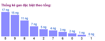 Gan đặc biệt MB theo tổng 2 số cuối