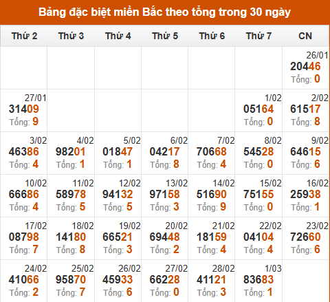 Thống kê GĐB xổ số miền Bắc theo tổng trong 30 ngày tính đến 02/03/2025