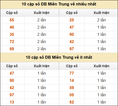 Thống kê giải đặc biệt XSMT về nhiều nhất và ít nhất ngày 04/03/2025