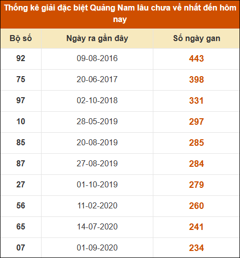 Thống kê giải đặc biệt XSQNM lâu ra nhất đến ngày 04/03