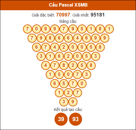 Cầu Pascale XSMB 6/3/2025