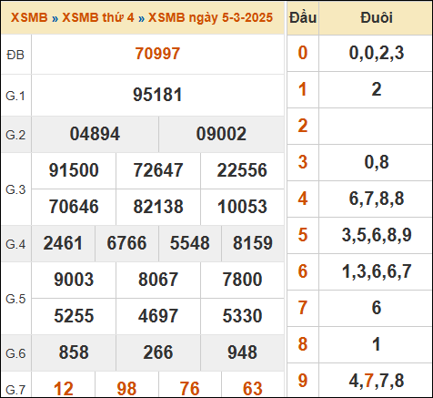 Bảng kết quả xổ số miền Bắc 5/3/2025 hôm qua
