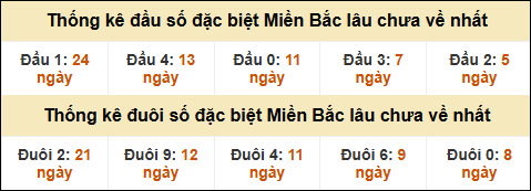 Thống kê đầu đuôi giải GĐB MB lâu về nhất