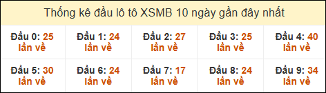 Thống kê tần suất đầu lô tô XSMB ngày 6/3/2025