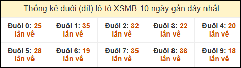 Thống kê tần suất đuôi lô tô Miền Bắc đến ngày 6/3/2025