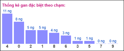 Gan đặc biệt XSMB theo chạm đề