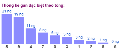 Gan đặc biệt MB theo tổng 2 số cuối