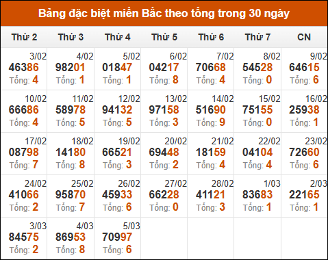 Thống kê GĐB XSMB theo tổng trong 30 ngày gần đây tính đến 6/3/2025