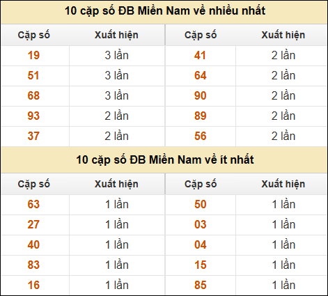 Thống kê giải đặc biệt XSMN về nhiều nhất và ít nhất ngày 6/3/2025