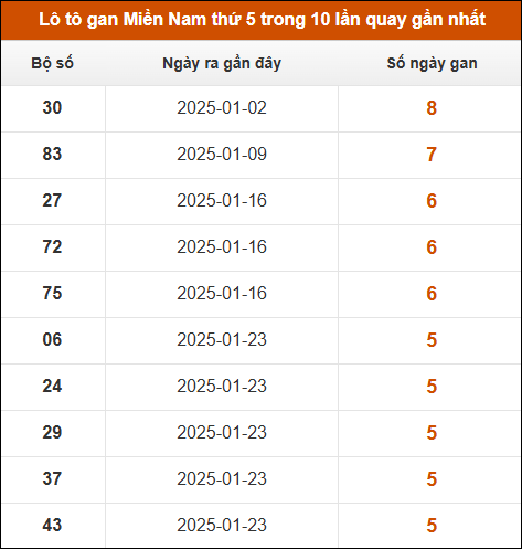Loto gan XSMN thứ 5 trong 10 lần quay gần nhất
