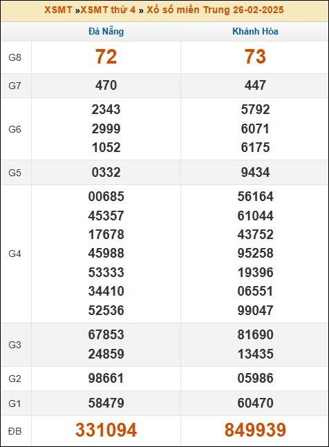 Kết quả xổ số Miền Trung 26/02/2025 thứ 4 tuần trước
