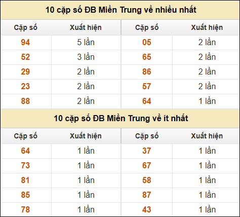 Thống kê giải đặc biệt XSMT về nhiều nhất và ít nhất ngày 5/3/2025